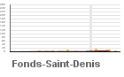 Graphique pour le poste Fonds-Saint-Denis