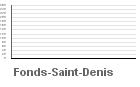 Graphique pour le poste Fonds-Saint-Denis