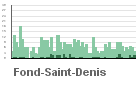 Graphique pour le poste Fonds-Saint-Denis