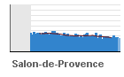 Graphique pour le poste Salon-de-Provence