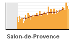 Graphique pour le poste Salon-de-Provence