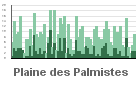Graphique pour le poste La Plaine-des-Palmistes