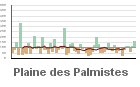 Graphique pour le poste La Plaine-des-Palmistes