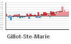 Graphique pour le poste Gillot - Aéroport