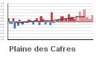 Graphique pour le poste Plaine des Cafres