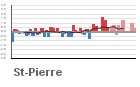 Graphique pour le poste Pierrefonds - Aéroport