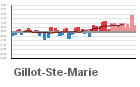 Graphique pour le poste Gillot - Aéroport