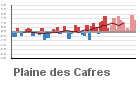 Graphique pour le poste Plaine des Cafres