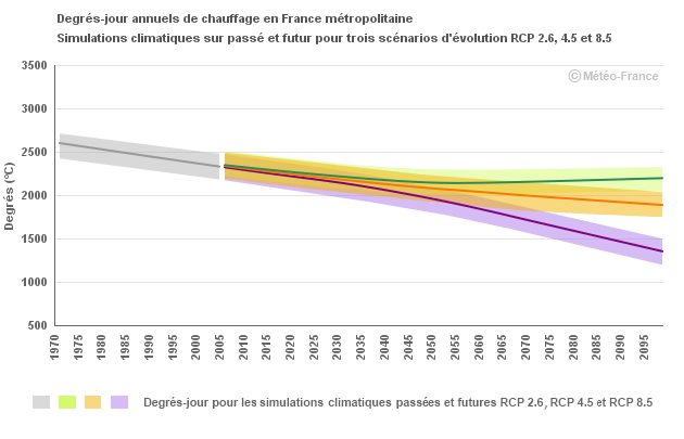 Graphique Chauffage Année