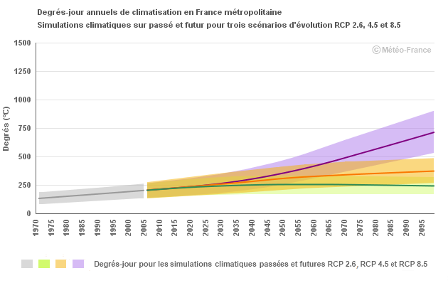 Graphique Climatisation Année