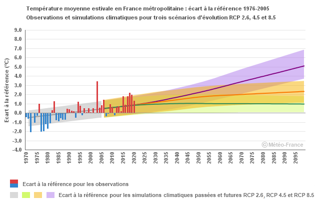 Graphique Moyenne Été