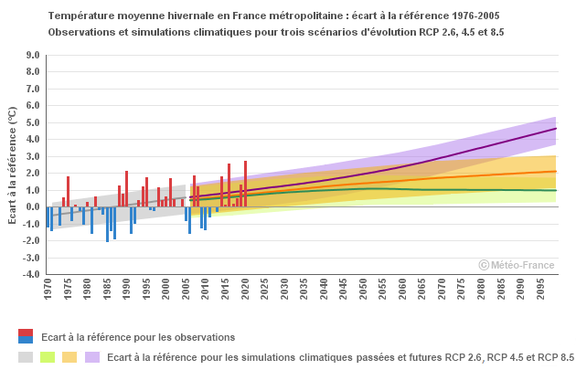 Graphique Moyenne Hiver