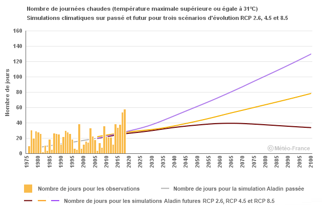 Graphique Journées chaudes Année