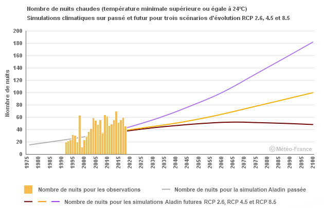 Graphique Nuits chaudes Année