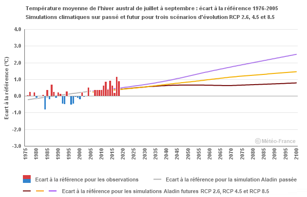 Graphique Moyenne Juillet - Septembre