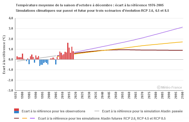 Graphique Moyenne Octobre - Décembre