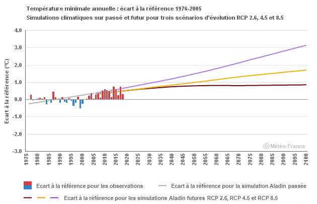 Graphique Minimale Année