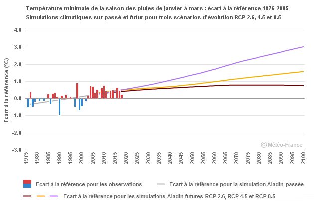 Graphique Minimale Janvier - Mars