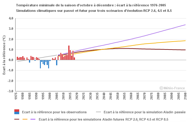 Graphique Minimale Octobre - Décembre