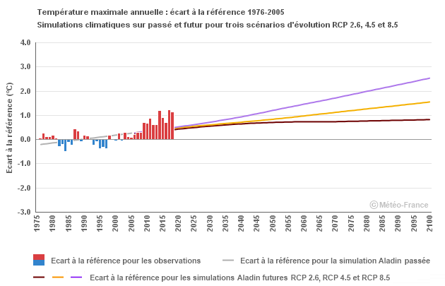 Graphique Maximale Année