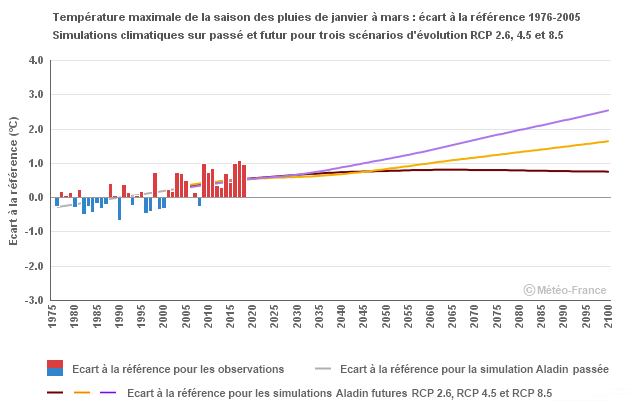 Graphique Maximale Janvier - Mars