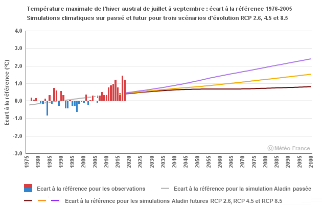 Graphique Maximale Juillet - Septembre