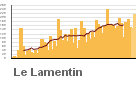 Graphique pour le poste Le Lamentin