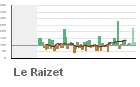 Graphique pour le poste Le Raizet