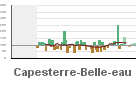 Graphique pour le poste Capesterre Belle Eau