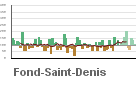 Graphique pour le poste Fonds-Saint-Denis