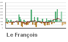 Graphique pour le poste Le François
