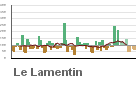 Graphique pour le poste Le Lamentin
