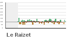 Graphique pour le poste Le Raizet