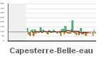Graphique pour le poste Capesterre Belle Eau
