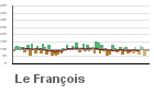 Graphique pour le poste Le François