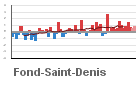 Graphique pour le poste Fonds-Saint-Denis