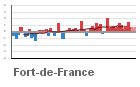 Graphique pour le poste Fort-De-France