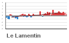 Graphique pour le poste Le Lamentin