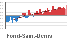 Graphique pour le poste Fonds-Saint-Denis