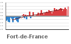 Graphique pour le poste Fort-De-France