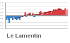 Graphique pour le poste Le Lamentin