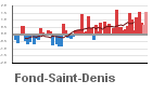Graphique pour le poste Fonds-Saint-Denis