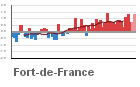 Graphique pour le poste Fort-De-France