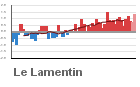 Graphique pour le poste Le Lamentin