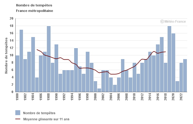 Graphique Tempêtes Année