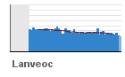 Graphique pour le poste Lanveoc