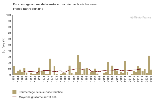 Graphique Sécheresse Année