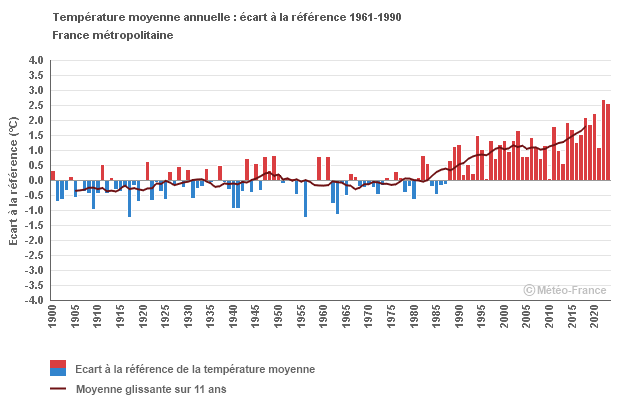 Graphique Moyenne Année