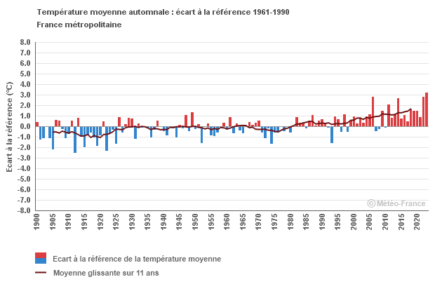 Graphique Moyenne Automne