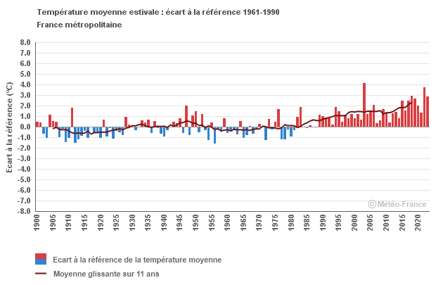 Graphique Moyenne Été